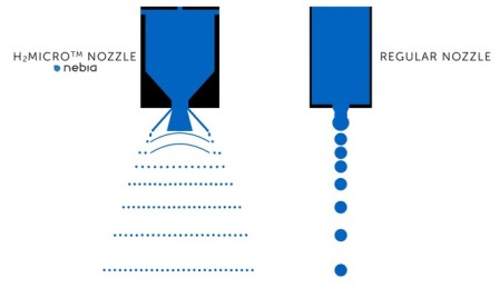 Công nghệ H2MICRO NOZZE của vòi sen Nebia